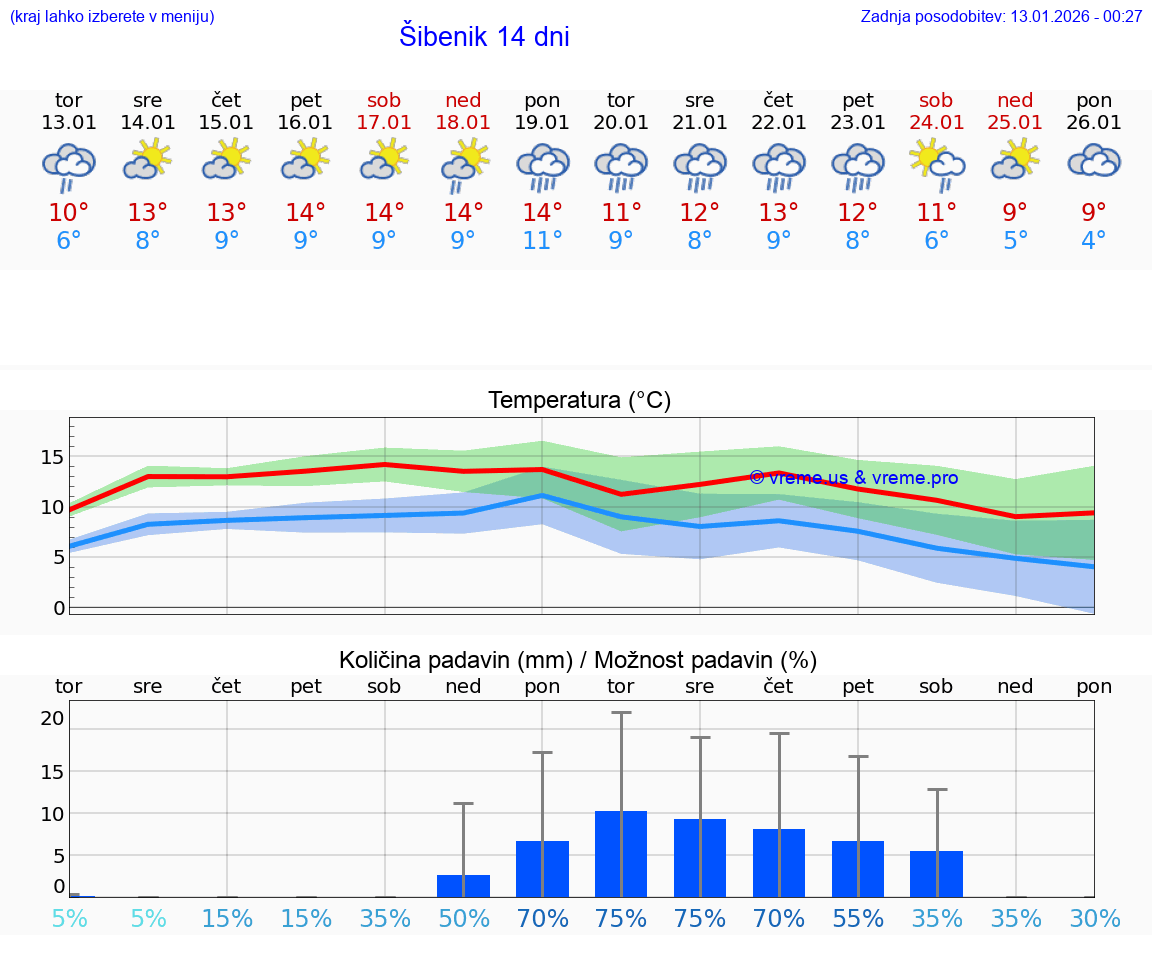 VREME 25 DNI Šibenik