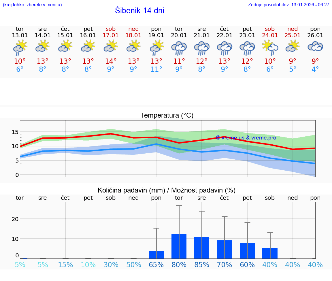 VREME 15 DNI Šibenik