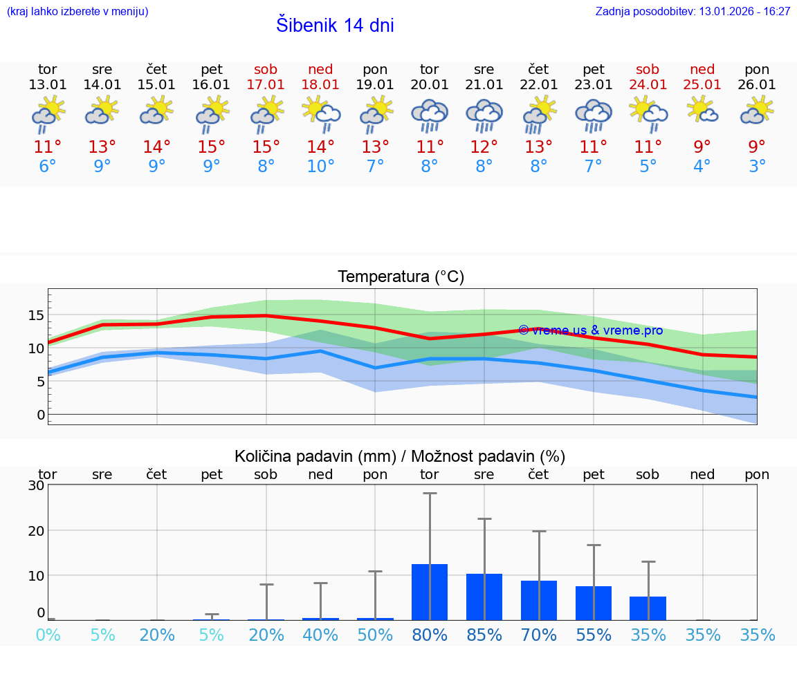 VREME 15 DNI Šibenik