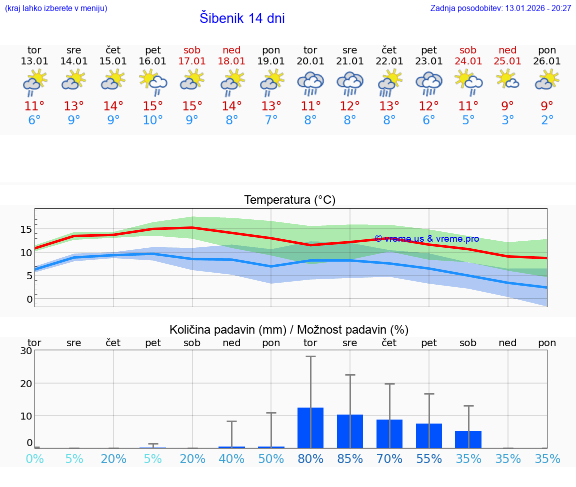 VREME 25 DNI Šibenik