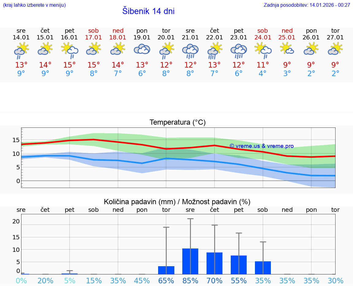 VREME 25 DNI Šibenik