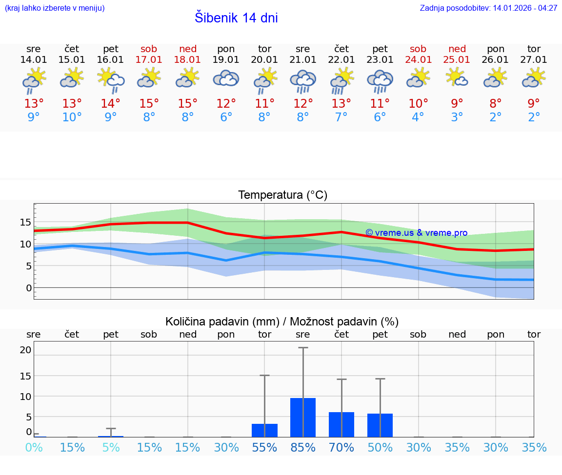 VREME 15 DNI Šibenik