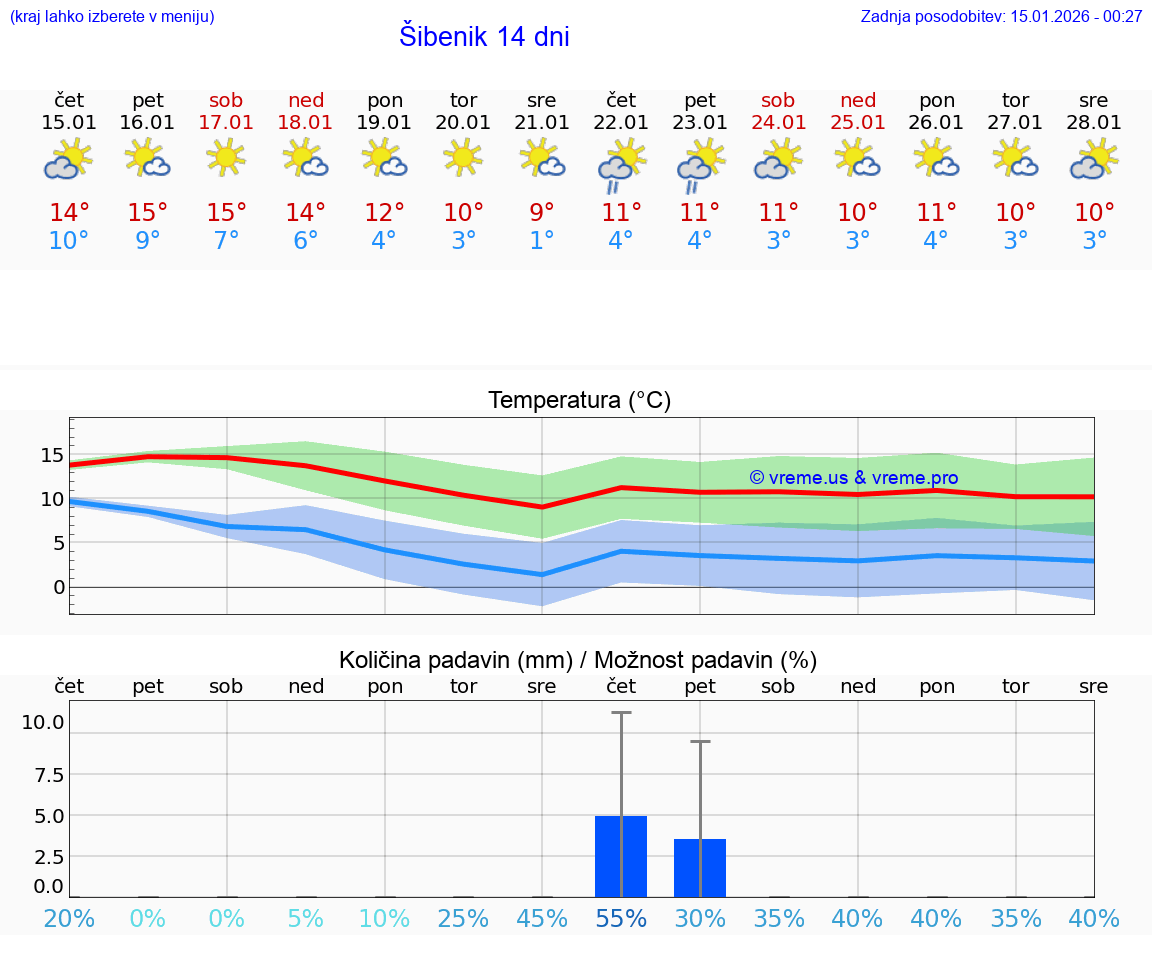 VREME 25 DNI Šibenik