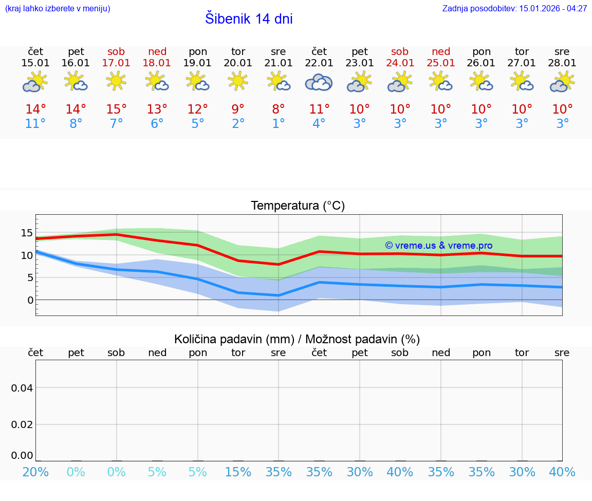 VREME 25 DNI Šibenik