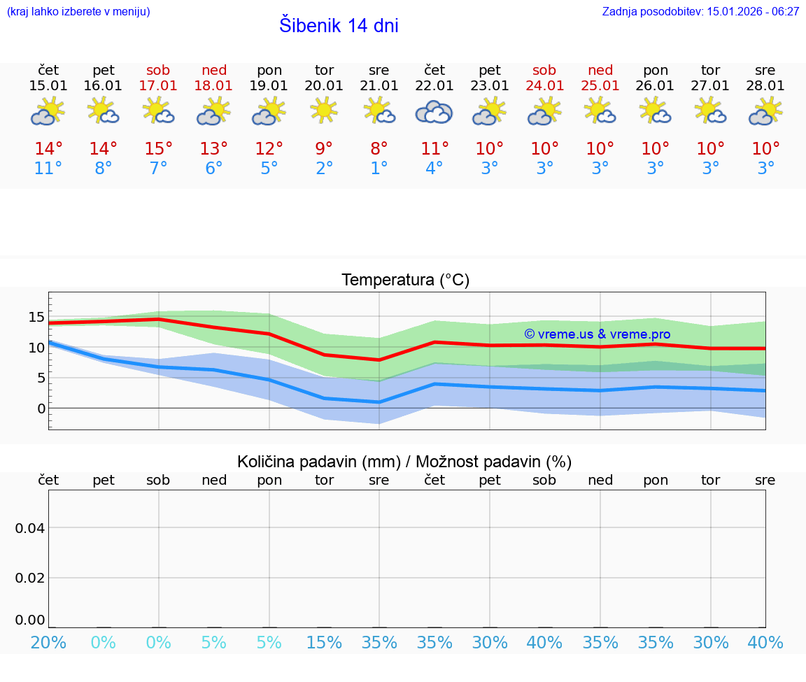 VREME 25 DNI Šibenik