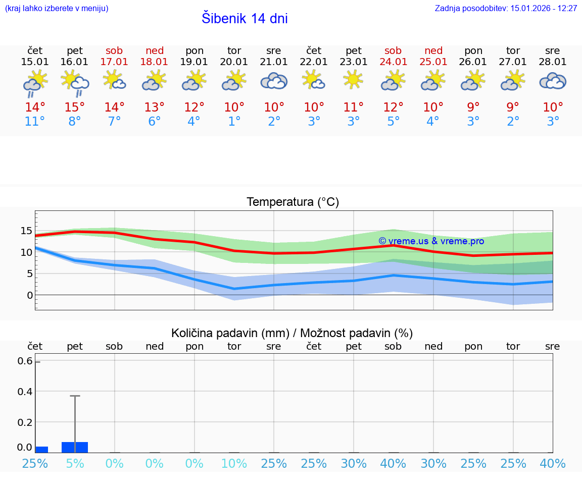 VREME 15 DNI Šibenik