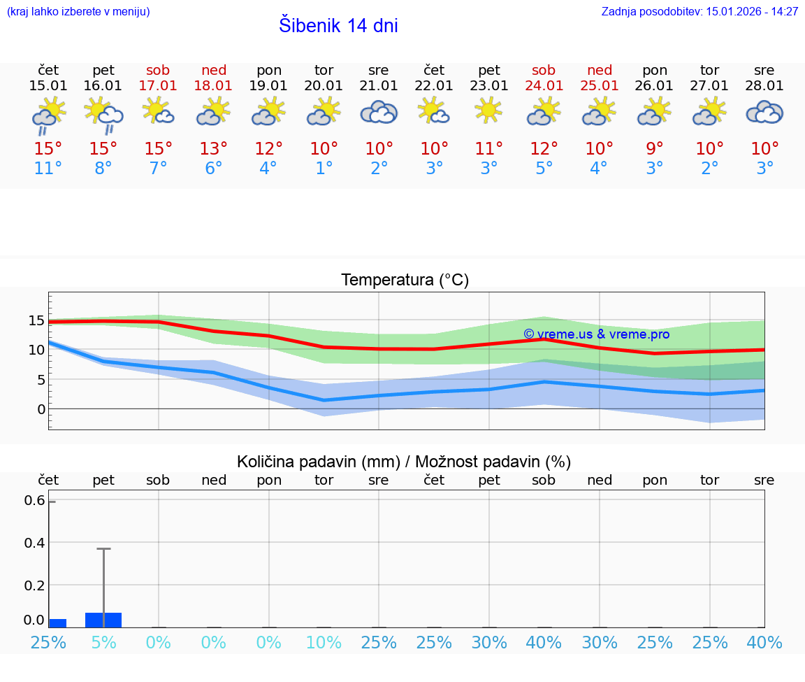 VREME 15 DNI Šibenik