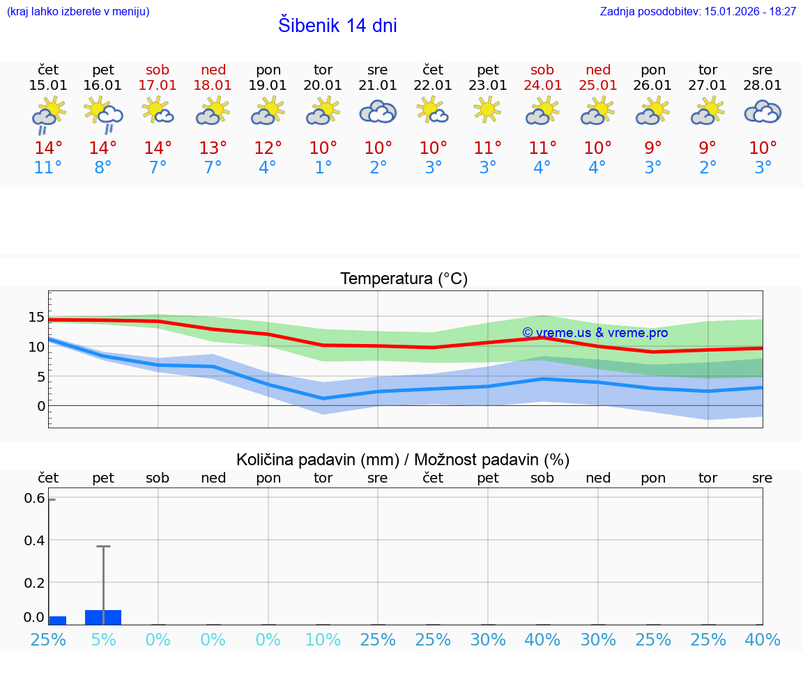 VREME 25 DNI Šibenik