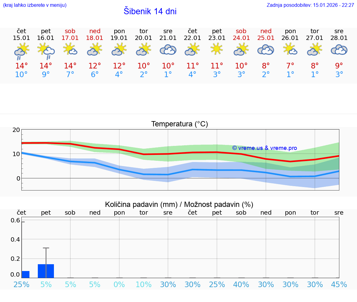 VREME 15 DNI Šibenik