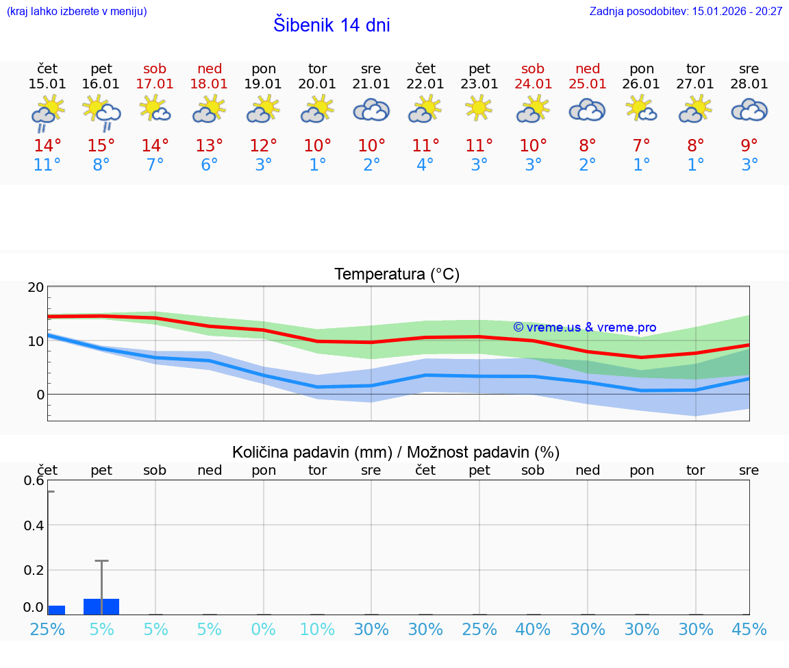 VREME 25 DNI Šibenik