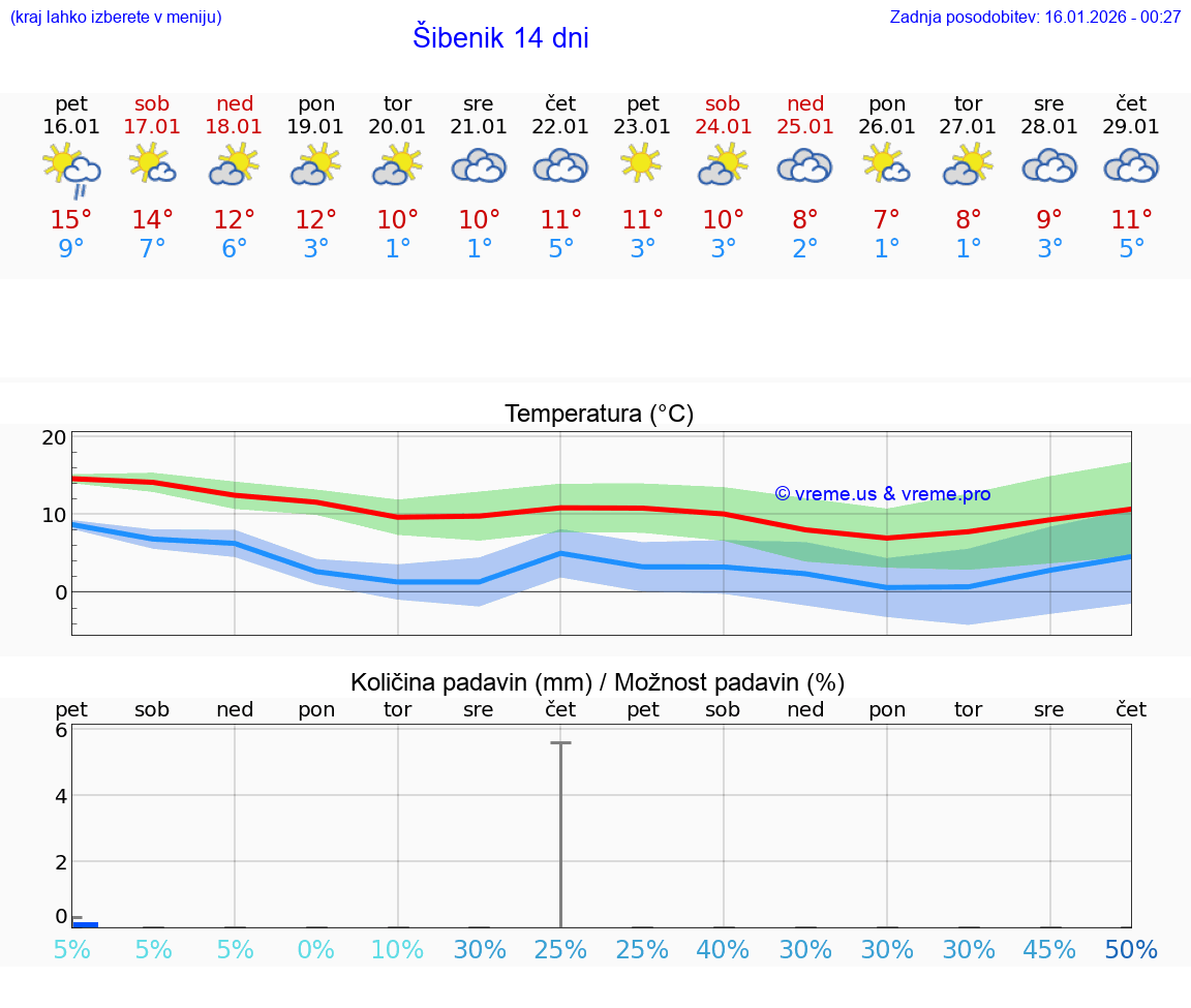 VREME 25 DNI Šibenik