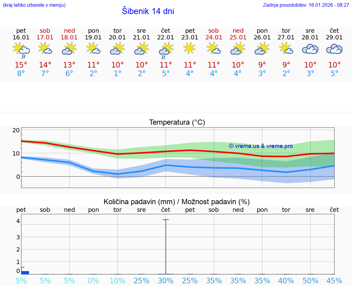 VREME 25 DNI Šibenik