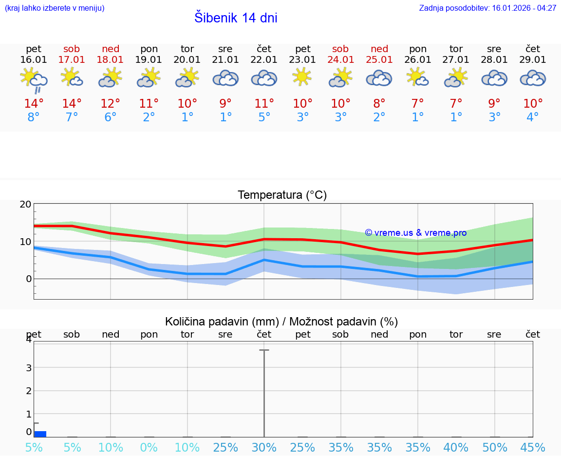 VREME 25 DNI Šibenik