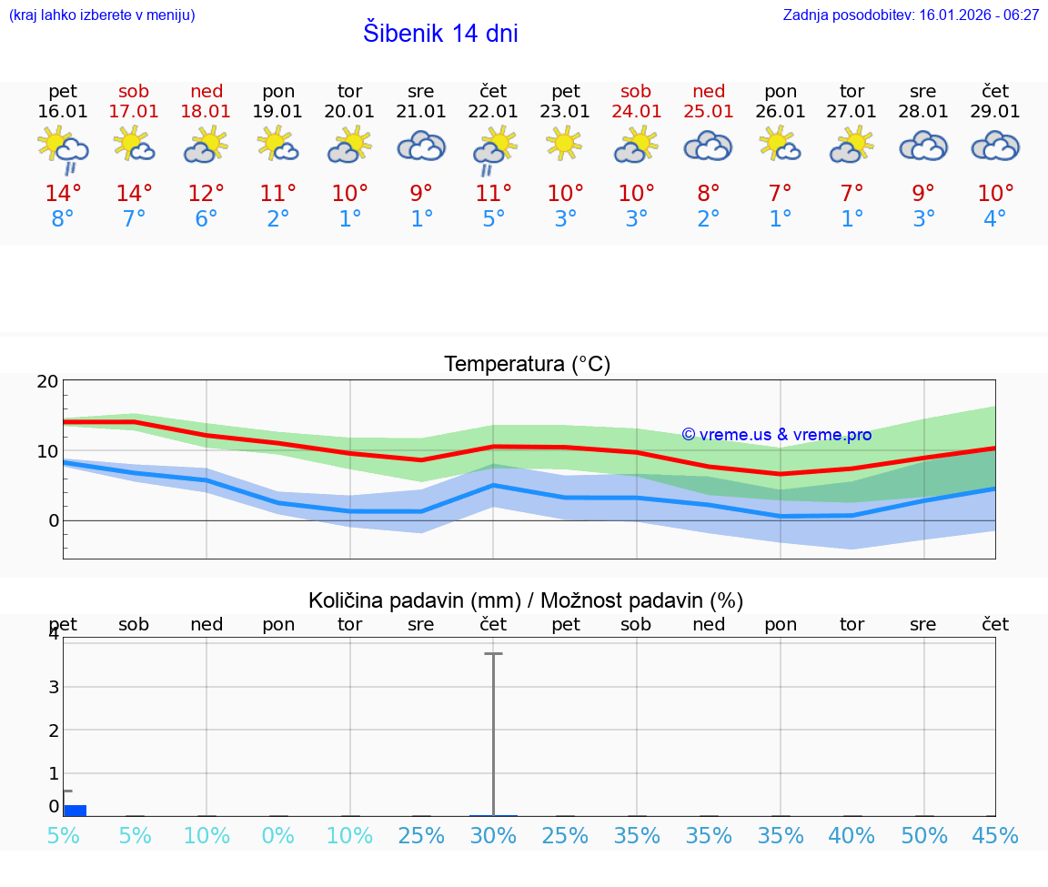 VREME 25 DNI Šibenik