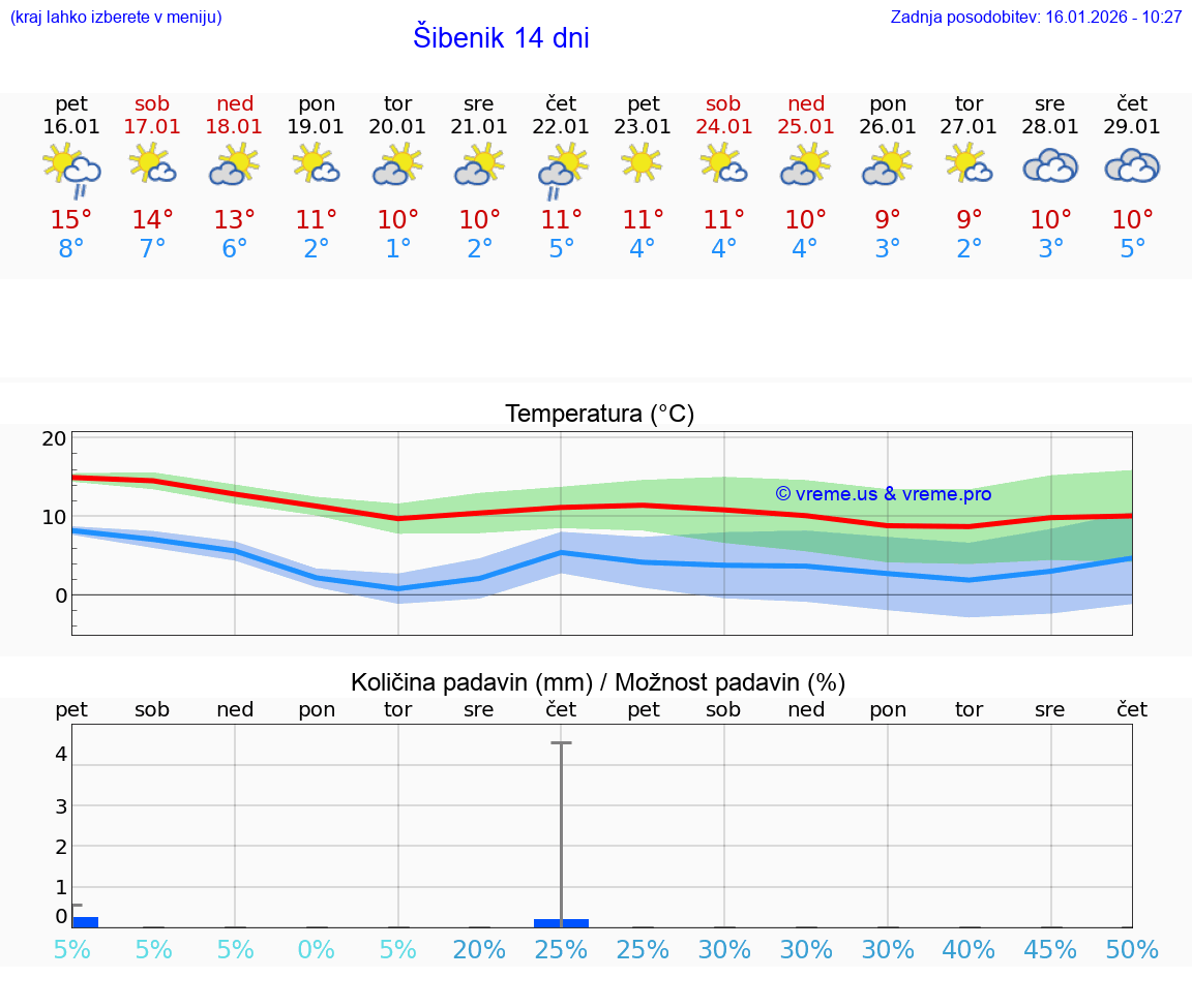 VREME 25 DNI Šibenik