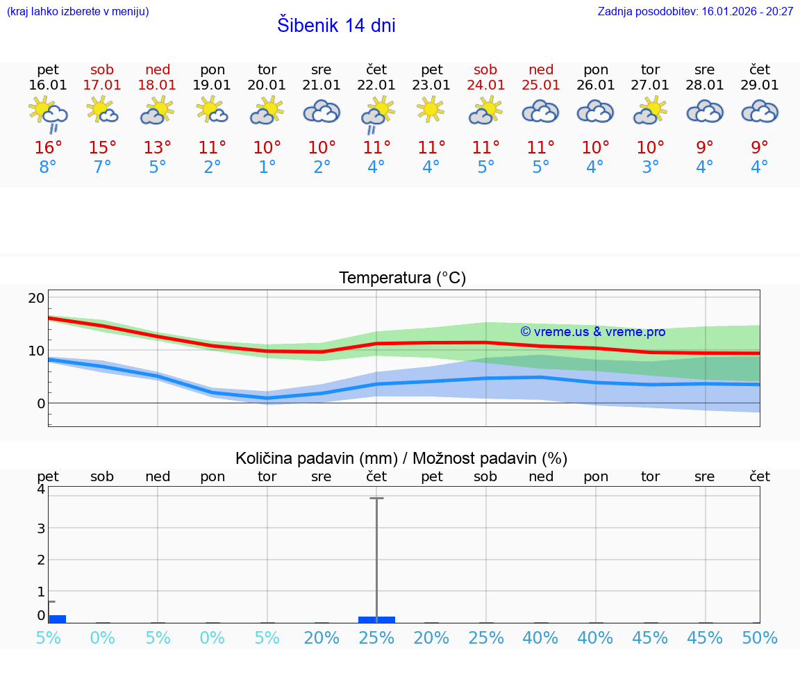 VREME 15 DNI Šibenik