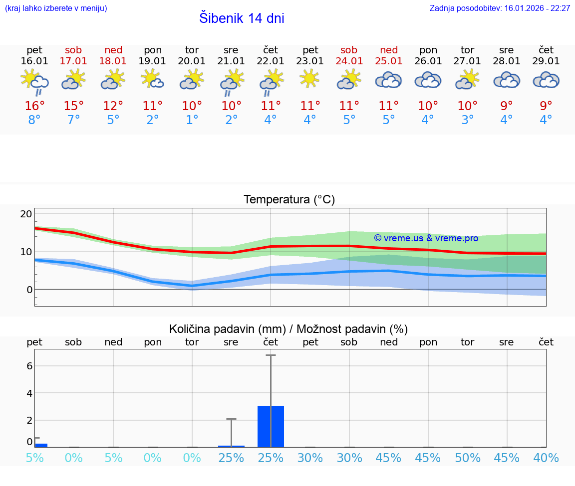 VREME 15 DNI Šibenik