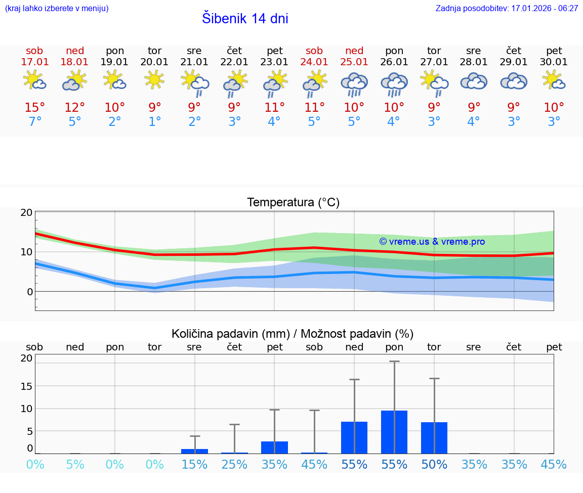VREME 25 DNI Šibenik