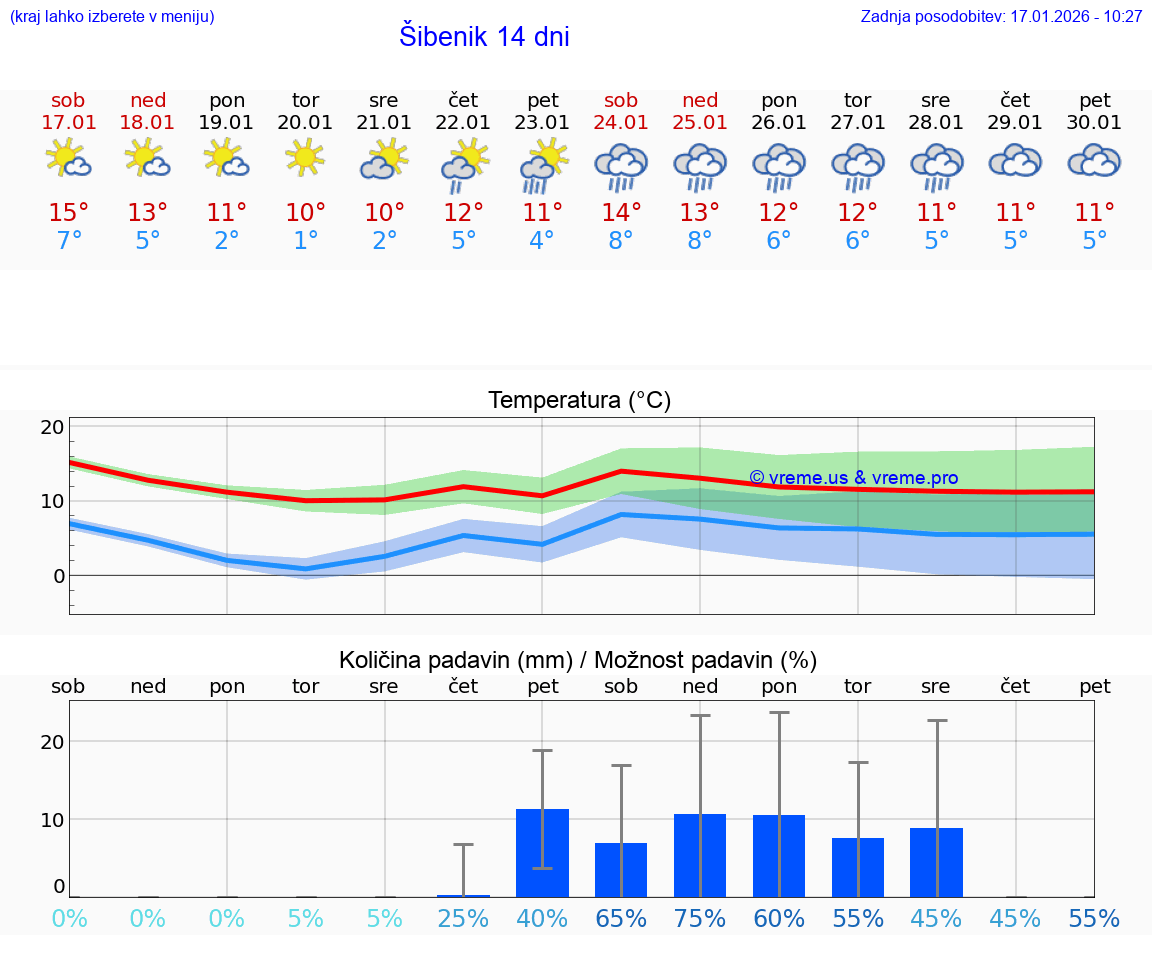 VREME 15 DNI Šibenik