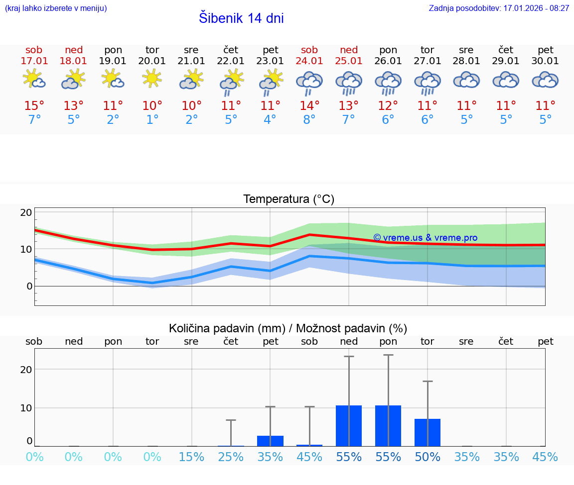 VREME 15 DNI Šibenik