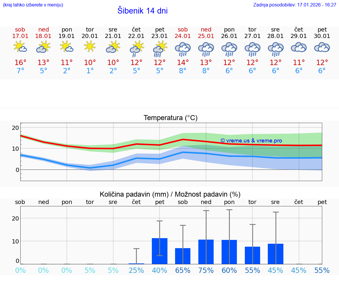 VREME 15 DNI Šibenik