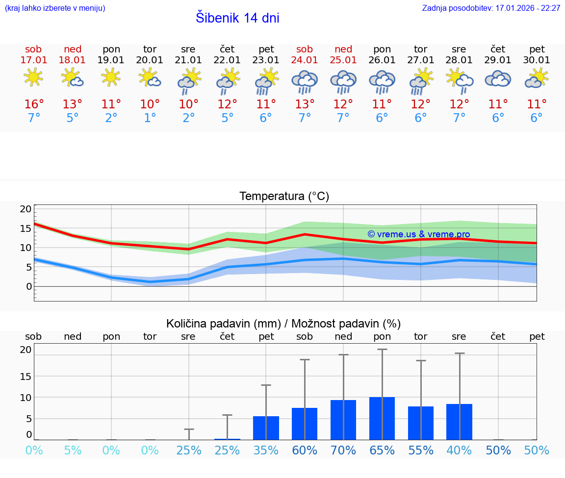VREME 15 DNI Šibenik