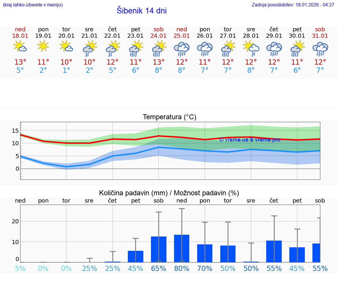 VREME 15 DNI Šibenik