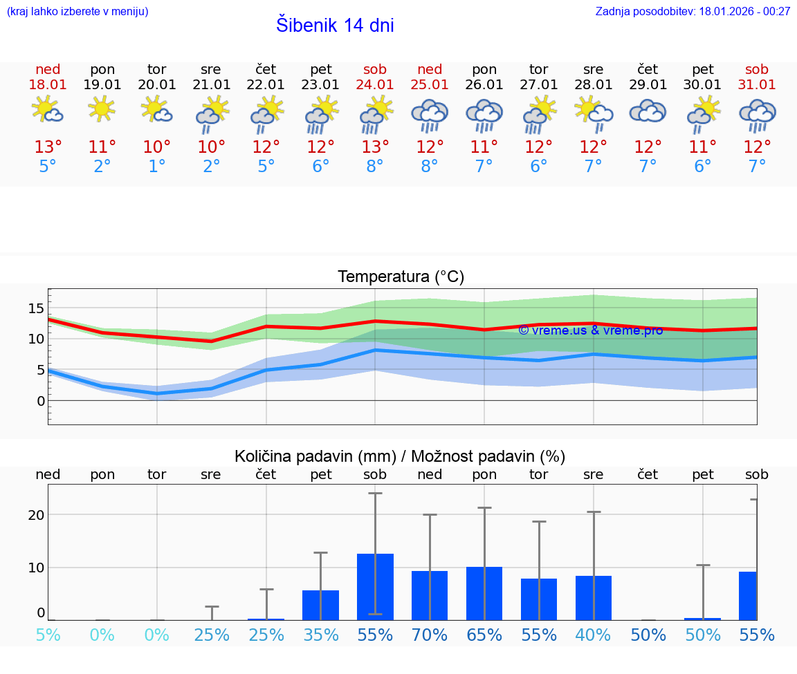 VREME 15 DNI Šibenik