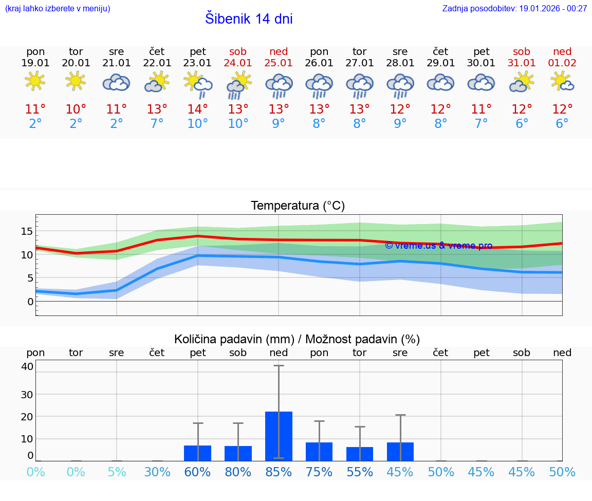VREME 25 DNI Šibenik