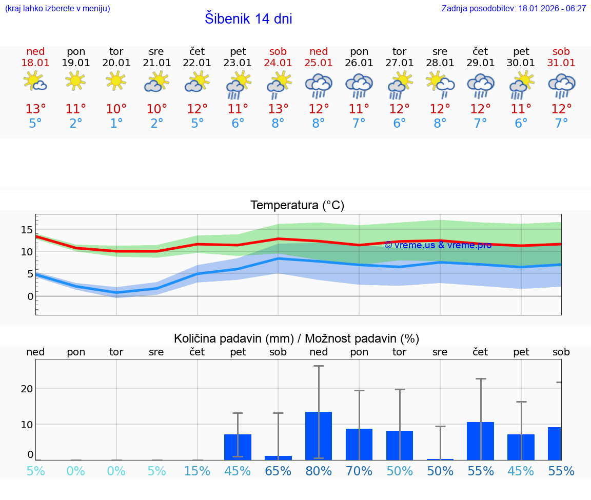 VREME 15 DNI Šibenik