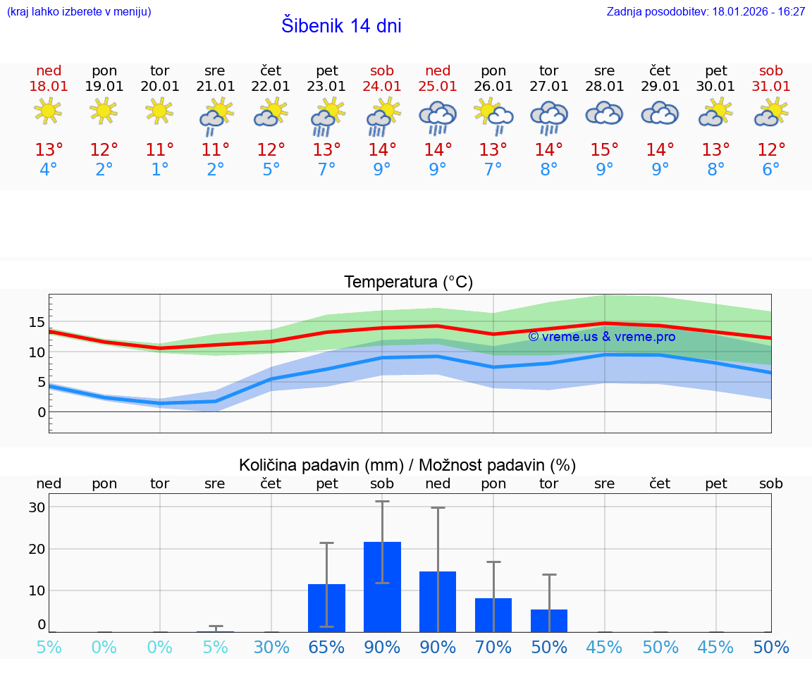 VREME 15 DNI Šibenik