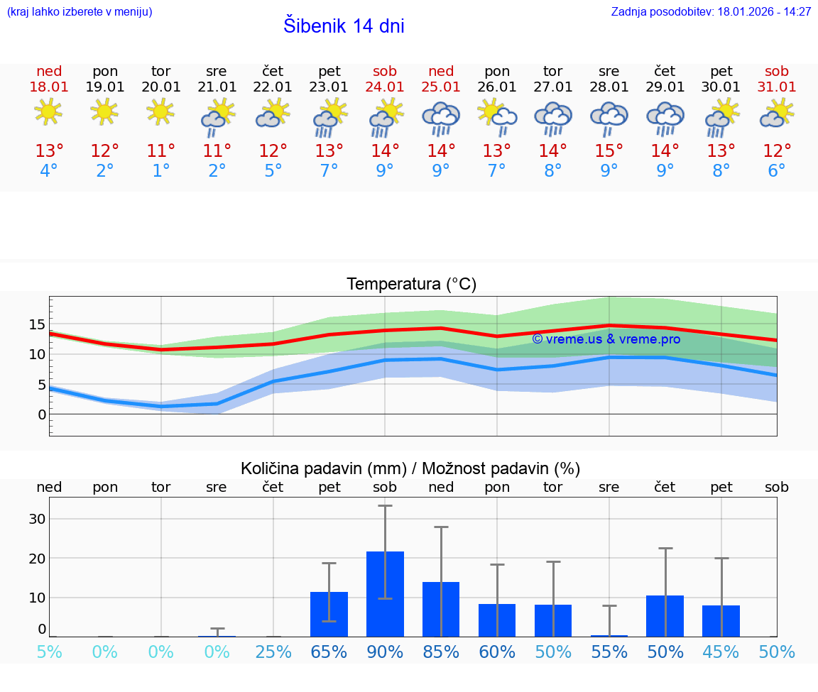 VREME 25 DNI Šibenik