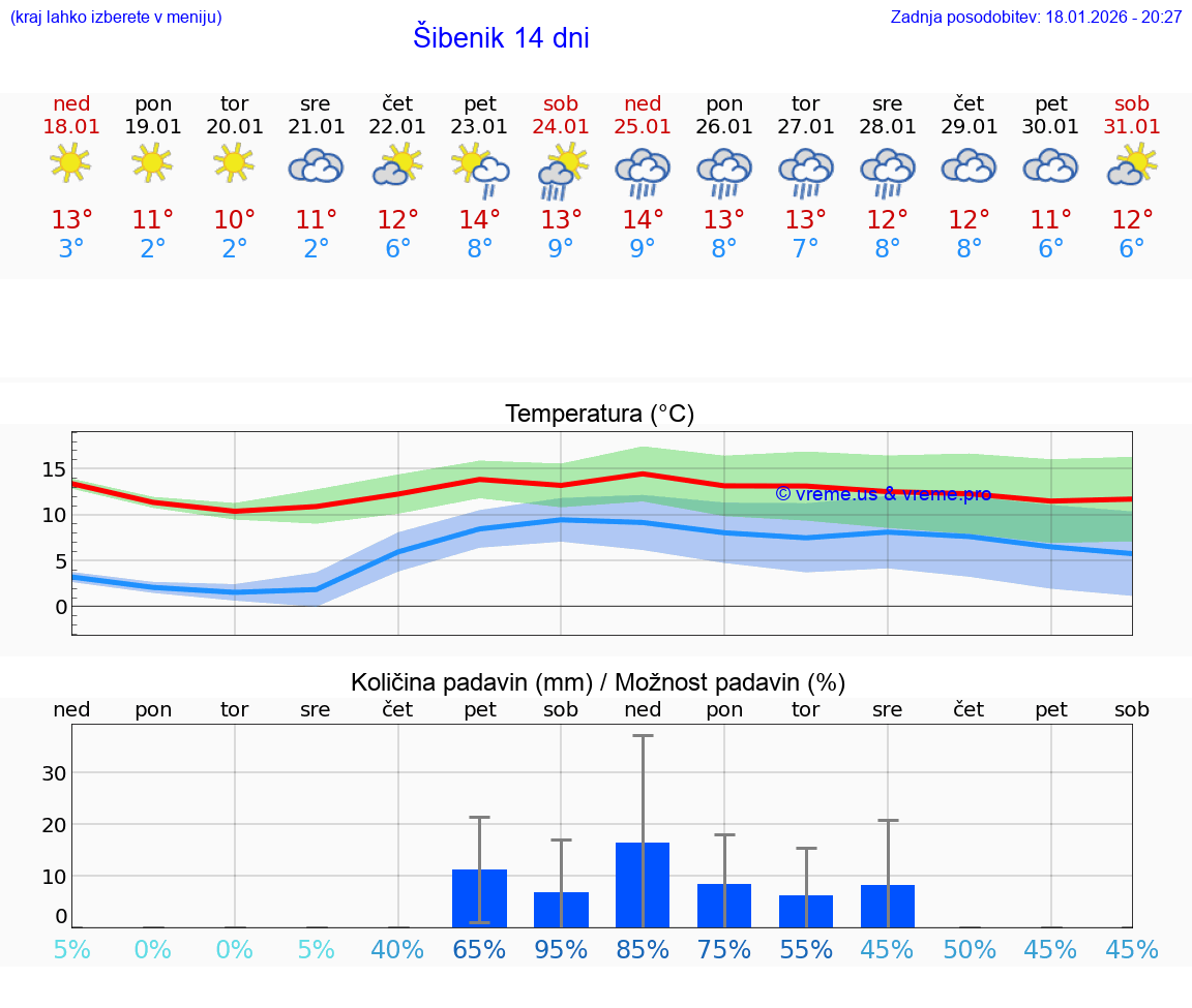 VREME 25 DNI Šibenik