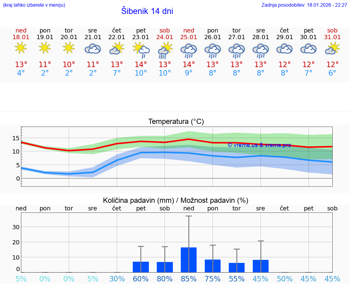 VREME 25 DNI Šibenik