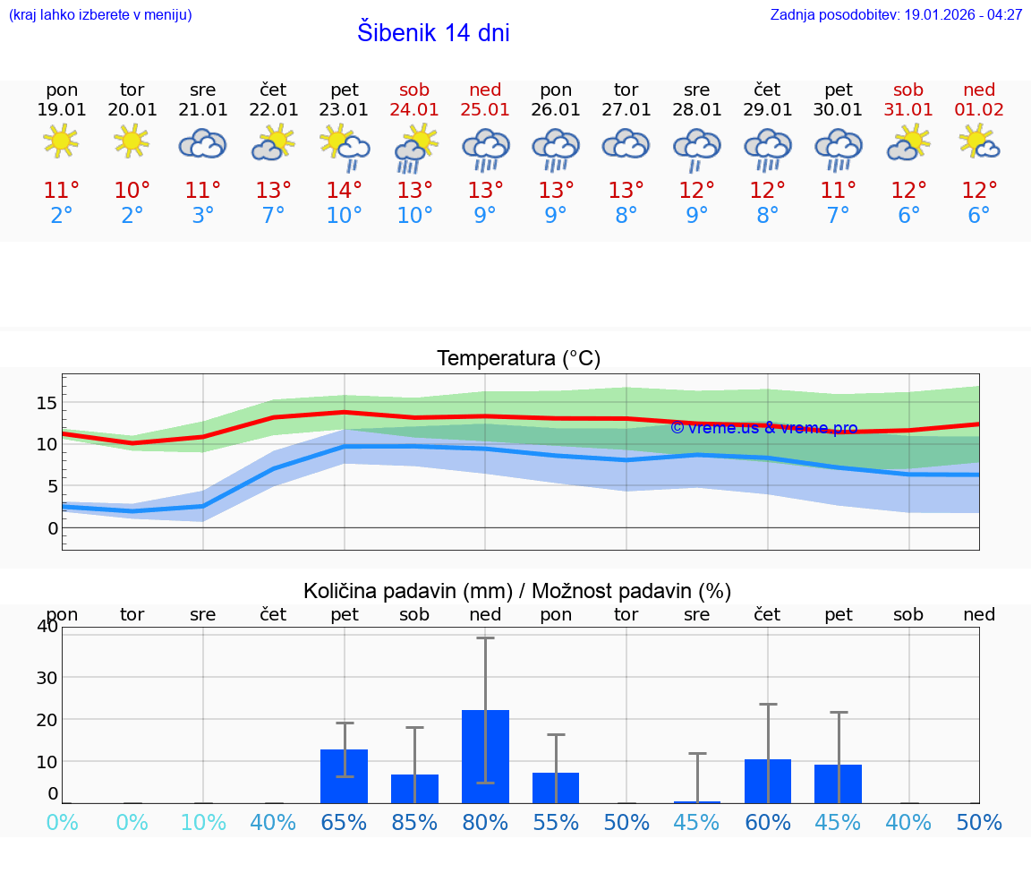 VREME 15 DNI Šibenik