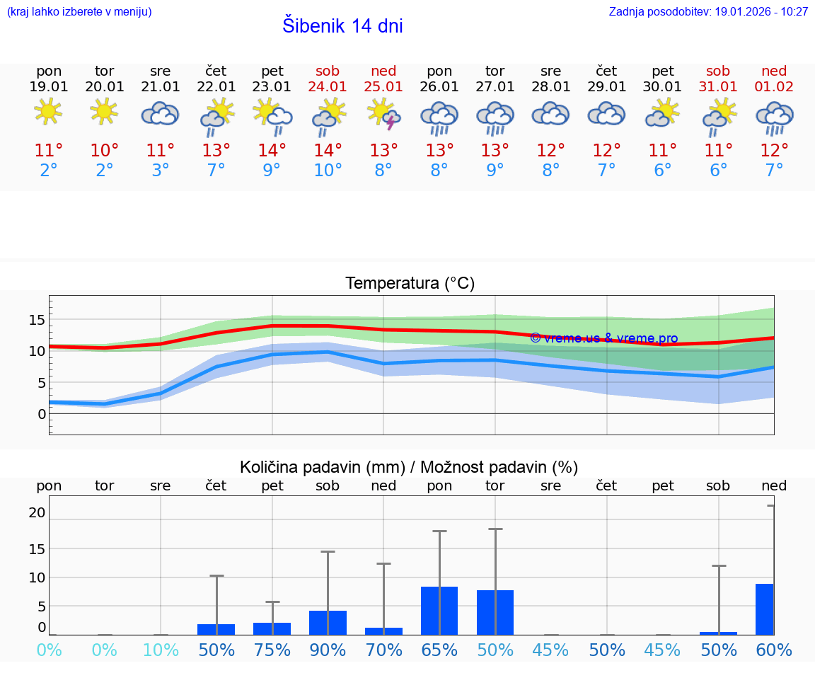 VREME 25 DNI Šibenik