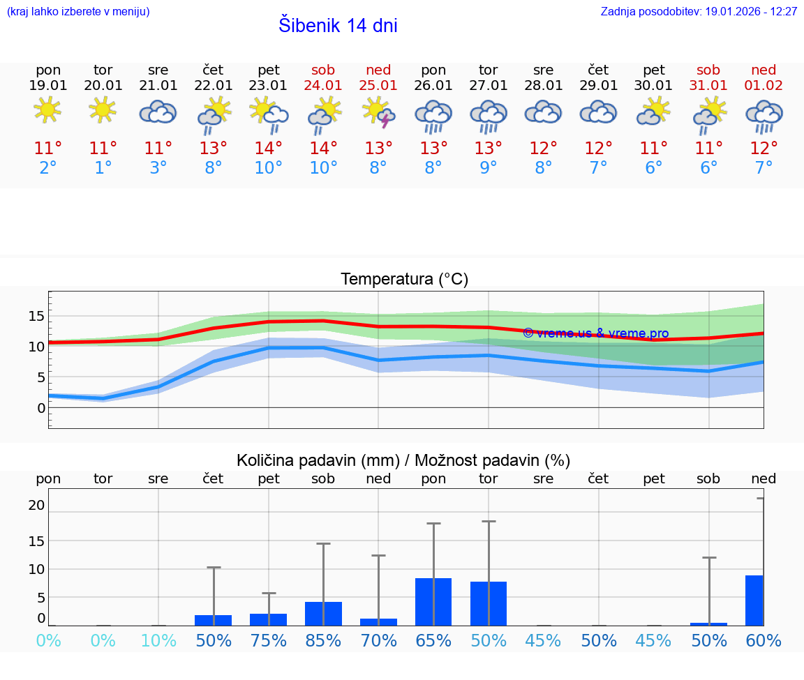 VREME 15 DNI Šibenik