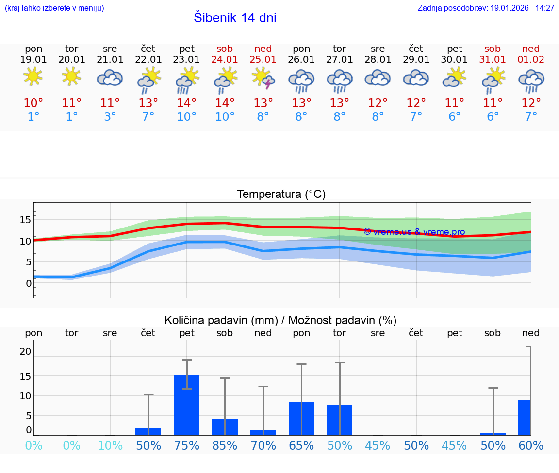 VREME 25 DNI Šibenik