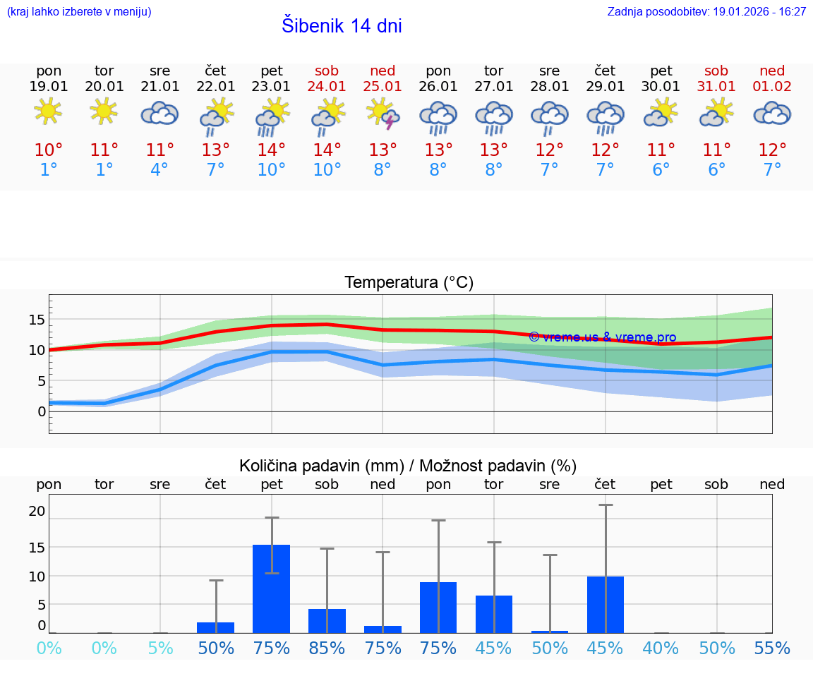 VREME 15 DNI Šibenik