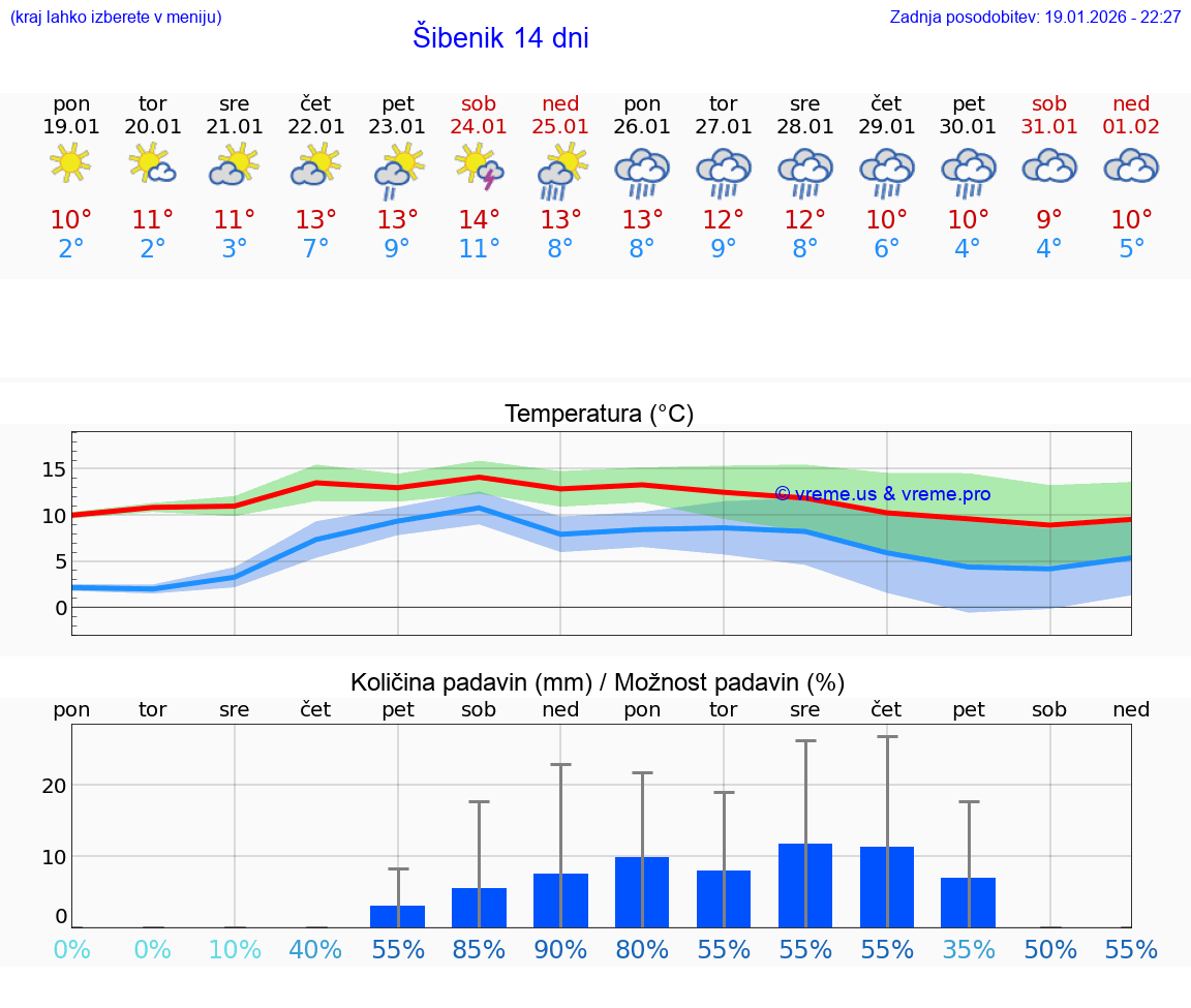 VREME 15 DNI Šibenik