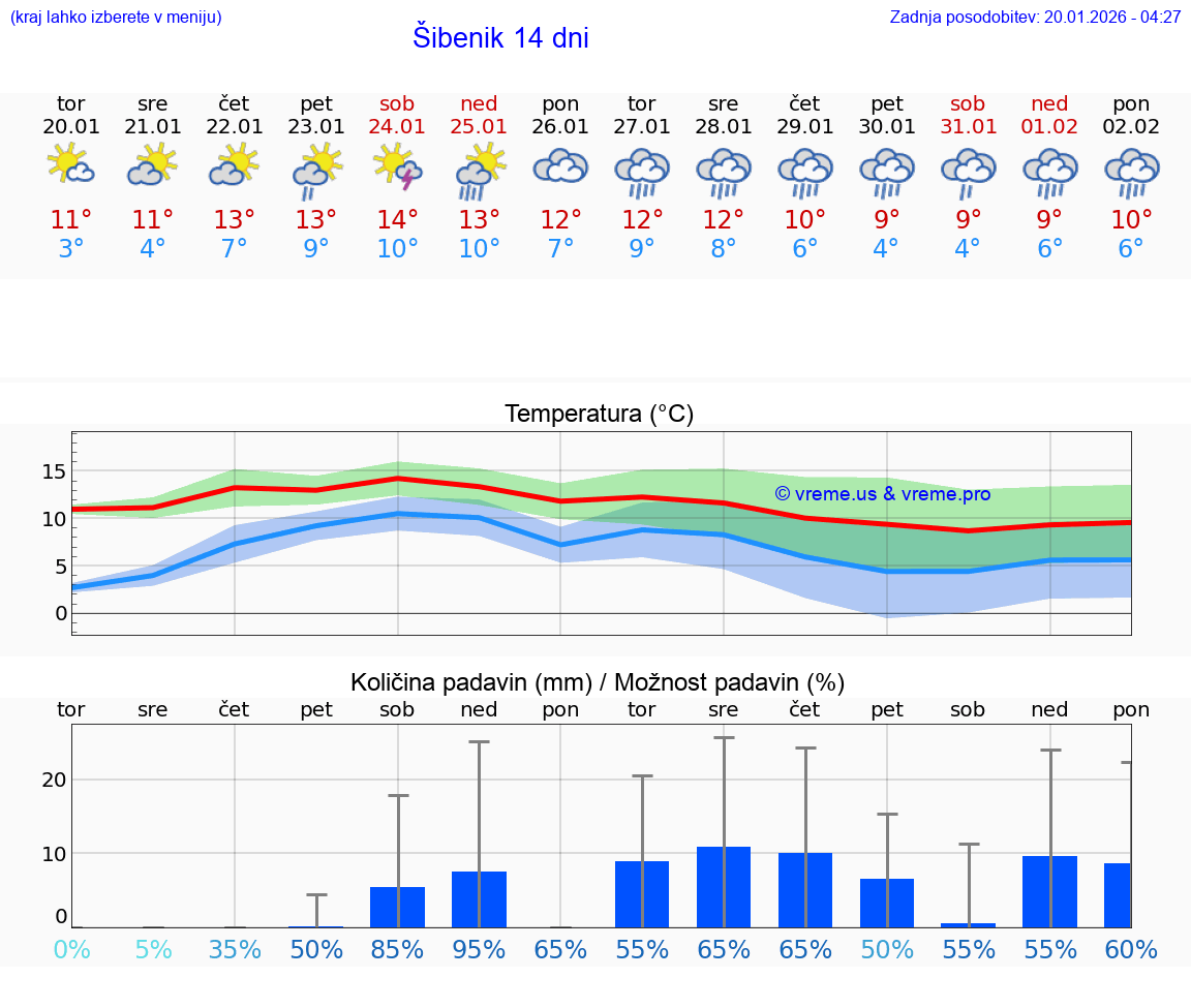 VREME 15 DNI Šibenik