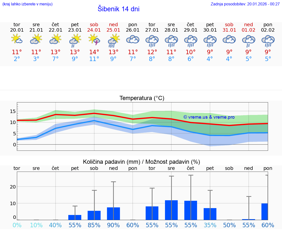 VREME 15 DNI Šibenik