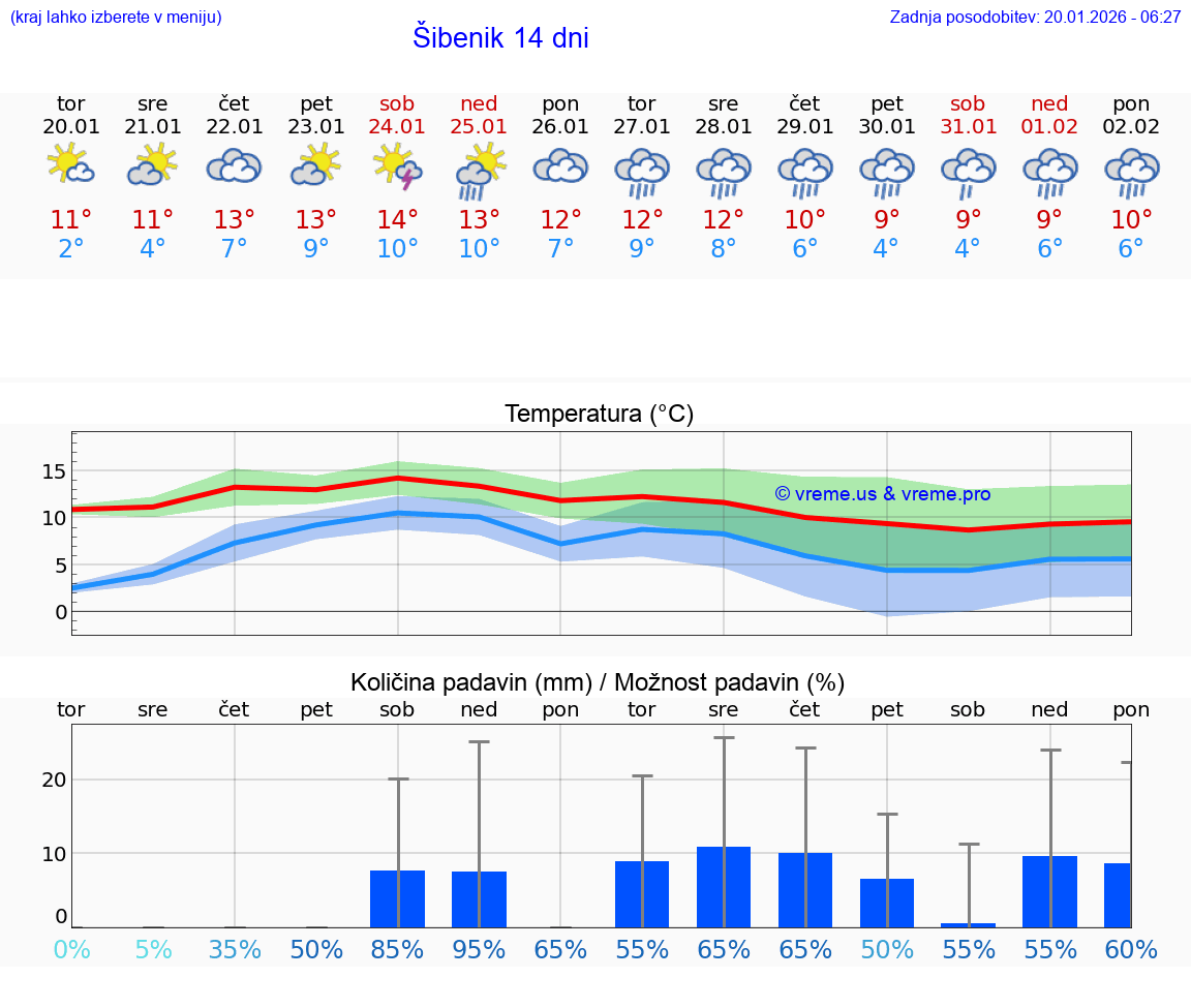 VREME 25 DNI Šibenik