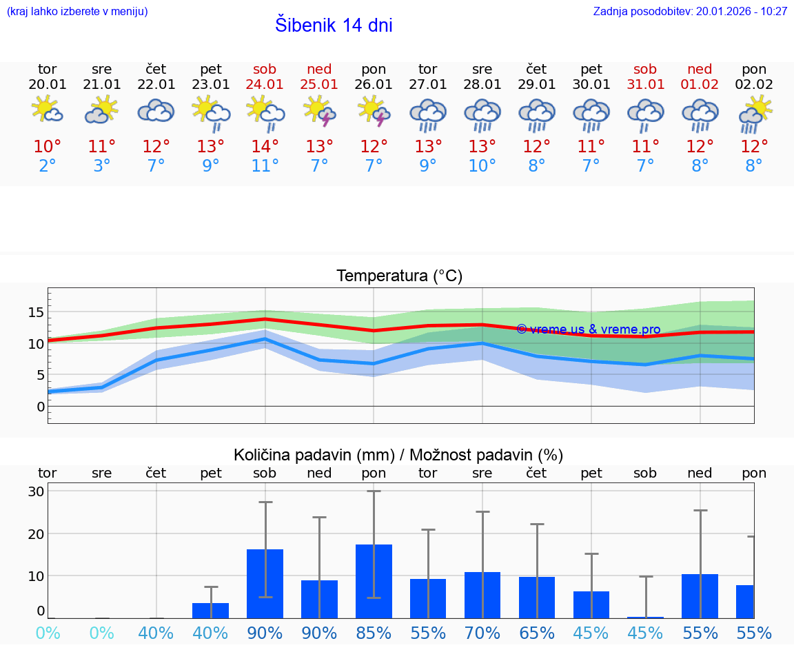 VREME 15 DNI Šibenik