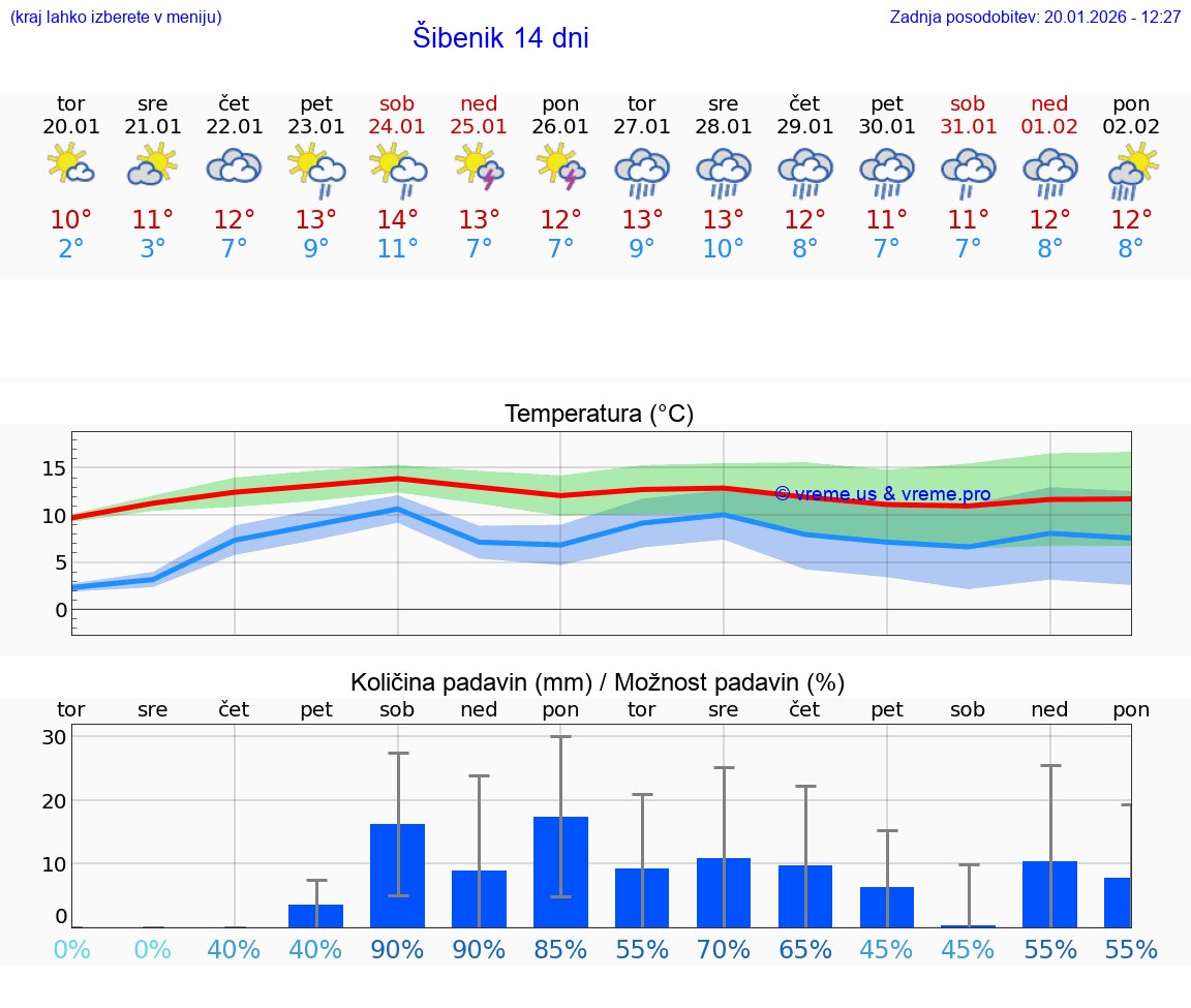 VREME 15 DNI Šibenik