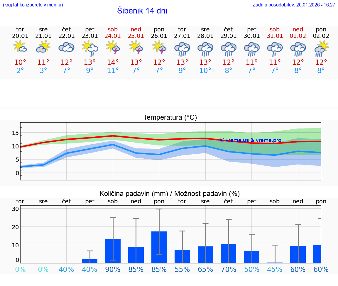 VREME 25 DNI Šibenik
