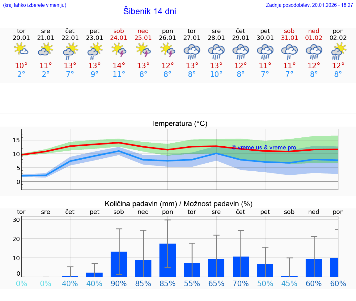 VREME 15 DNI Šibenik