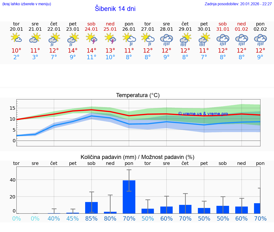 VREME 25 DNI Šibenik