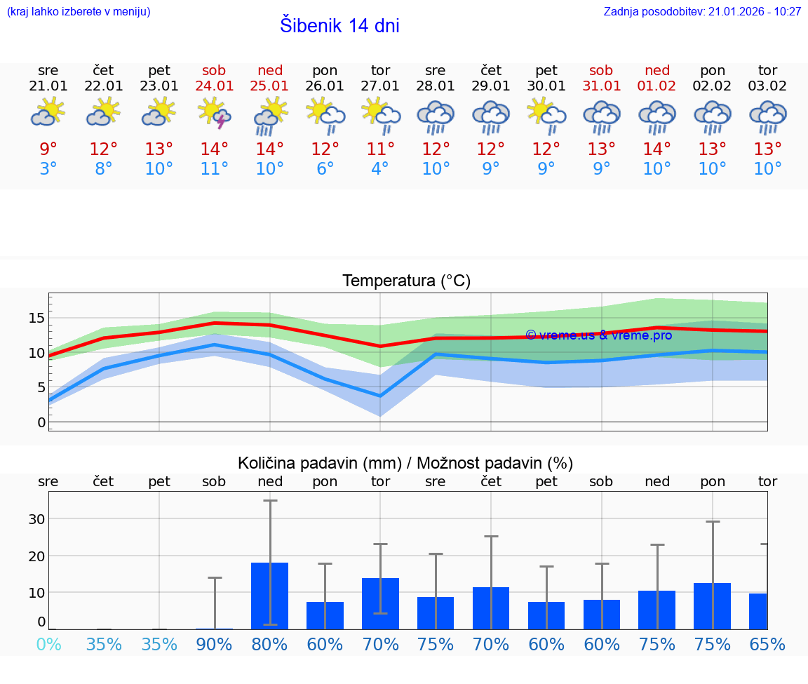 VREME 25 DNI Šibenik
