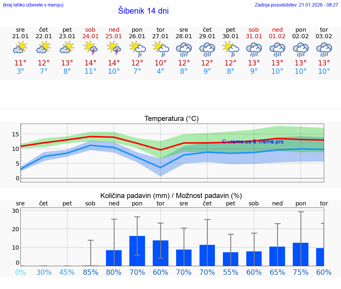 VREME 15 DNI Šibenik
